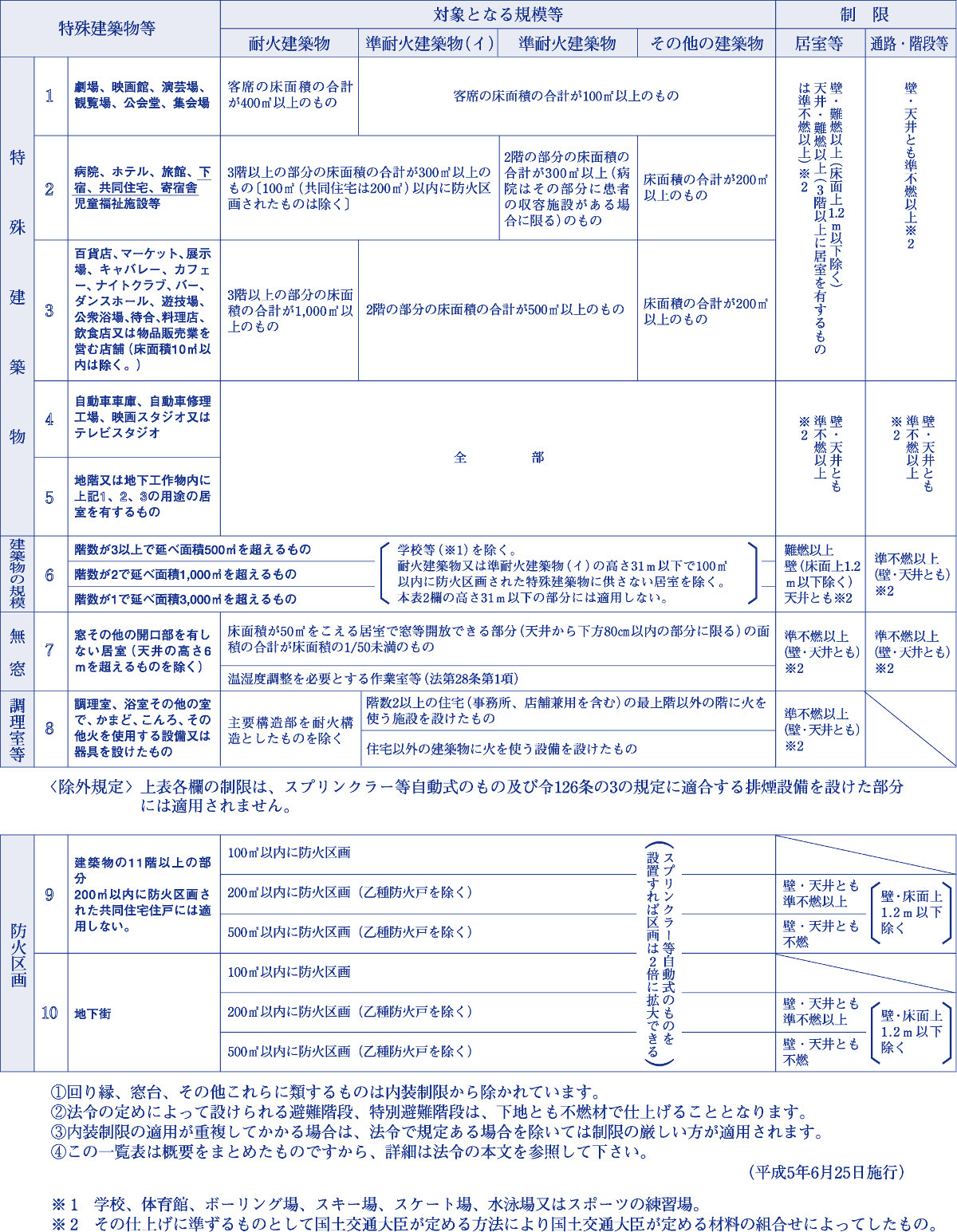 建築基準法の内装制限一覧表