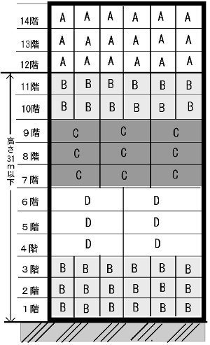 病院・ホテル・旅館、共同住宅等の内装制限