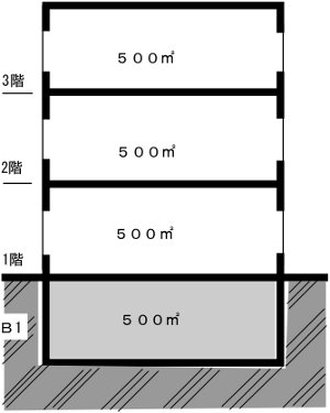 百貨店・マーケット・展示会場等の内装制限