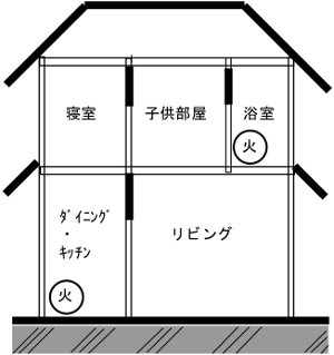 木造2階建て住宅の内装制限