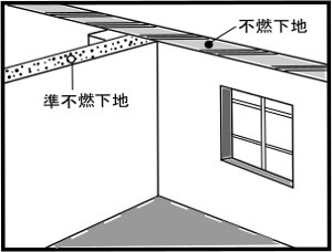 防火性能が異なる下地基材が使用されている場合